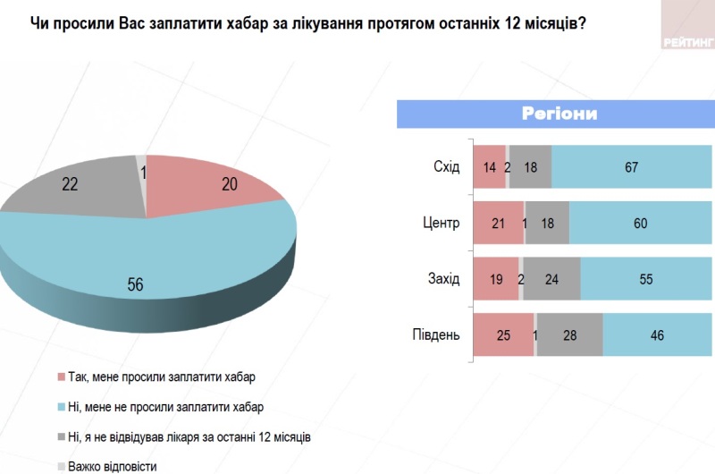 Більшість українців не влаштовує вартість лікування