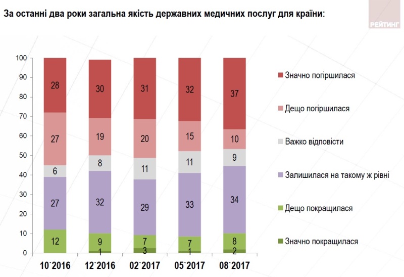Майже половину українців не влаштовує якість надання медичних послуг
