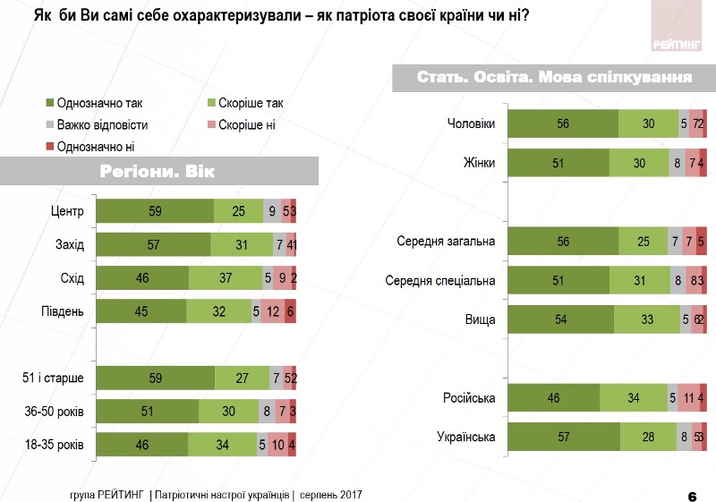 Майже всі українці вважають себе патріотами України