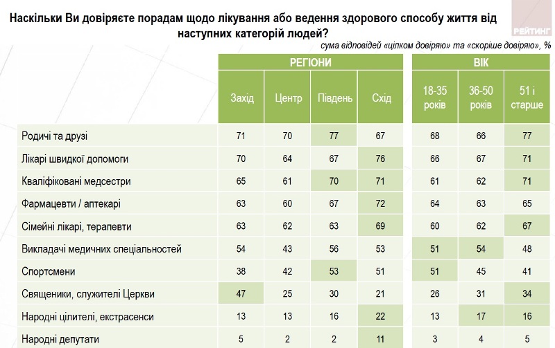 Майже половину українців не влаштовує якість надання медичних послуг