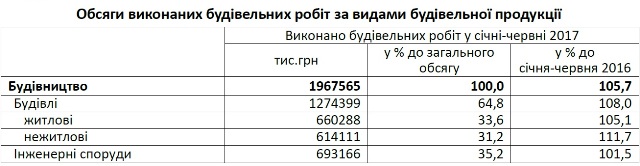 Майже 60% будівництва Львівщини припадає на Львів