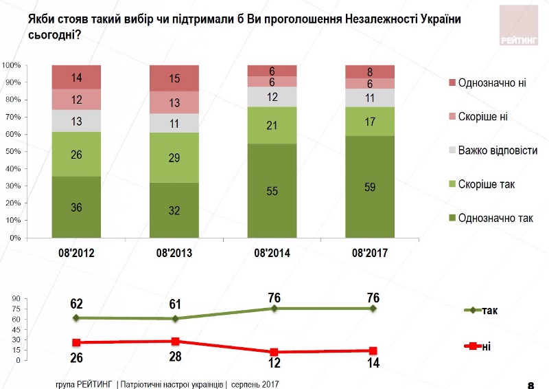 Проти проголошення Незалежності України виступили 14% українців