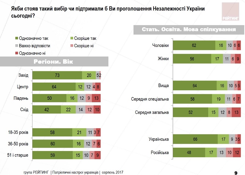 Проти проголошення Незалежності України виступили 14% українців