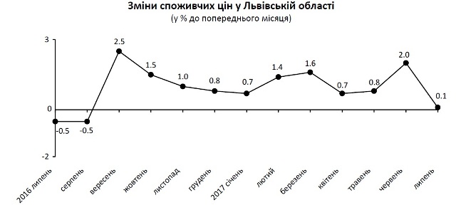 У липні на Львівщині зросли ціни на більшість продуктів харчування