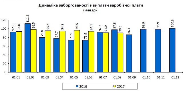 За місяць заборгованість із зарплати на Львівщині зменшилася на 500 тисяч