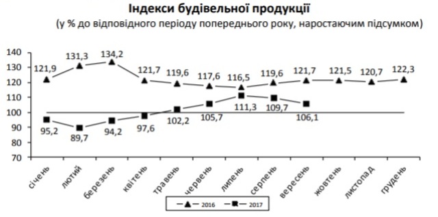 На Львівщині на 7% зросло спорудження нового житла