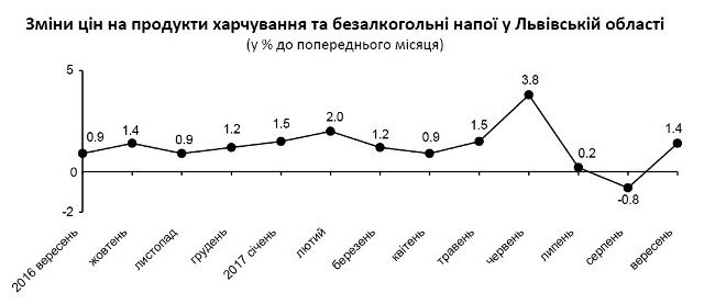 У вересні на Львівщині на 30% подорожчали яйця