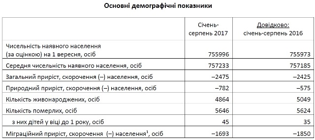 За вісім місяців населення Львова зменшилося майже на 2500 осіб