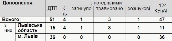 За добу на Львівщині виникла 51 ДТП