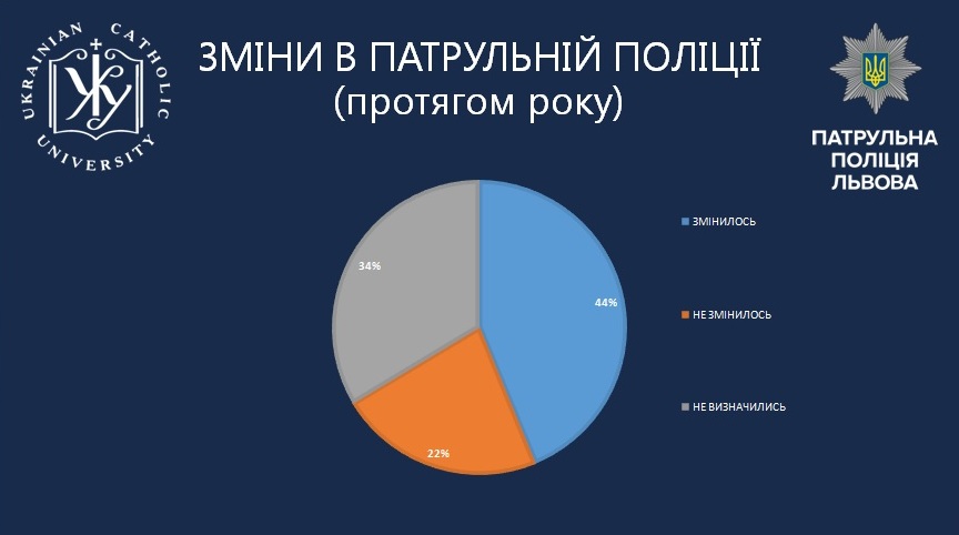 Понад 60% опитаних мешканців Львівщини довіряють патрульній поліції