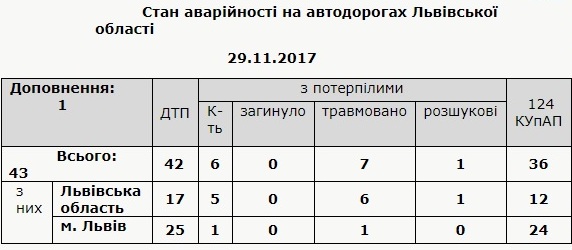 За добу на Львівщині виникли 42 ДТП