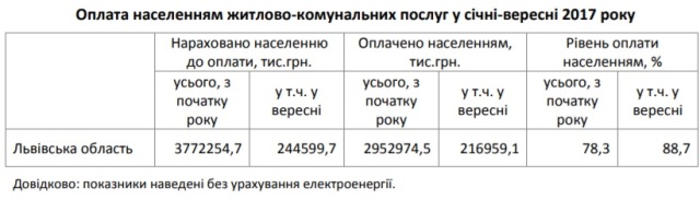 На Львівщині зросла заборгованість мешканців за газ