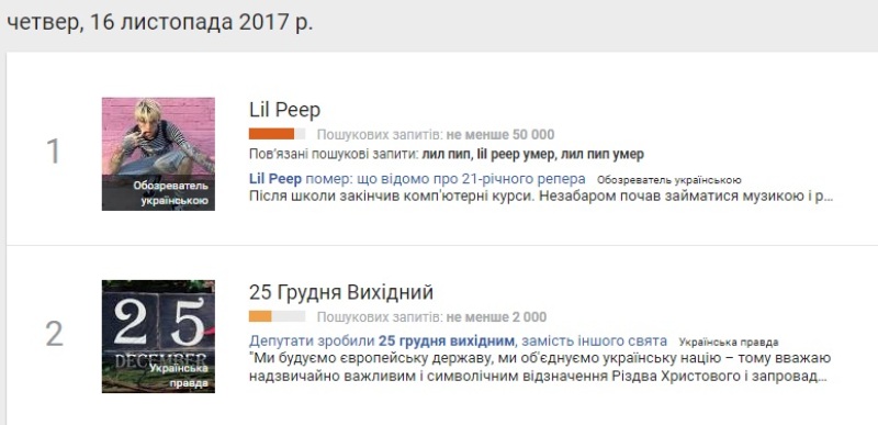 16 листопада: найпопулярніші запити у Google