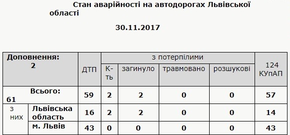 За добу на Львівщині виникло 59 ДТП