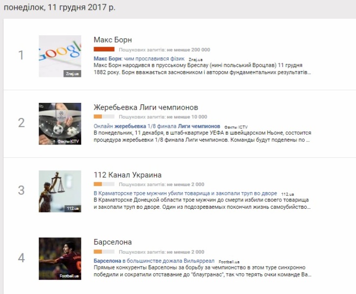 11 грудня: найпопулярніші запити у Google