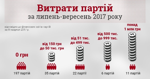 Майже 200 українських партій обходяться без витрат на партійну діяльність