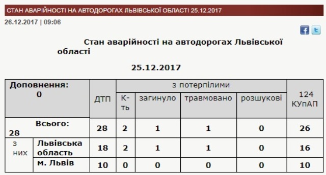 За добу на Львівщині виникло 28 ДТП