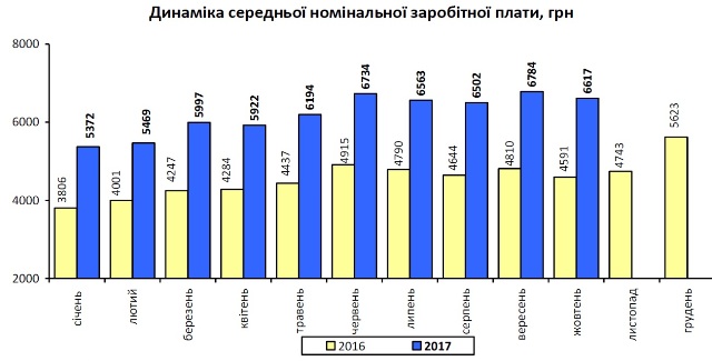 Середня зарплата на Львівщині за місяць зменшилася на 2,5%