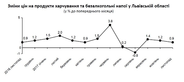 На Львівщині продовжують зростати ціни на продукти