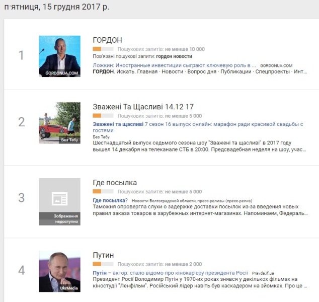 15 грудня: найпопулярніші запити у Google