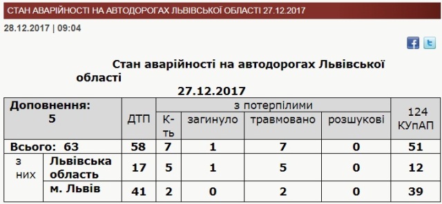 За добу на Львівщині виникло 63 ДТП