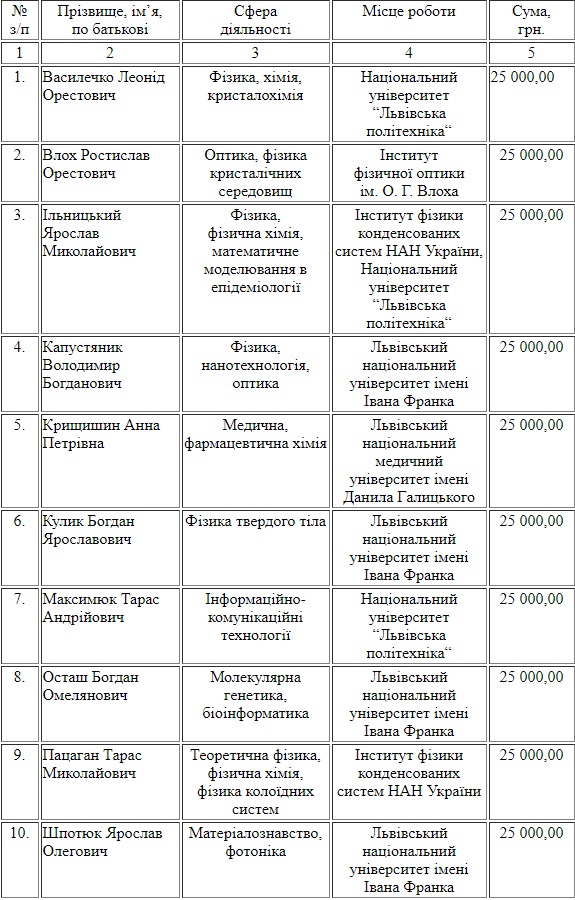 Десять львівських науковців отримають по 25 000 грн від міськради